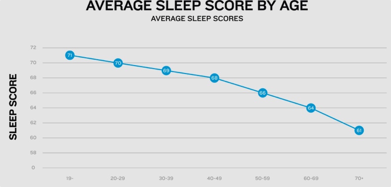sleep age data