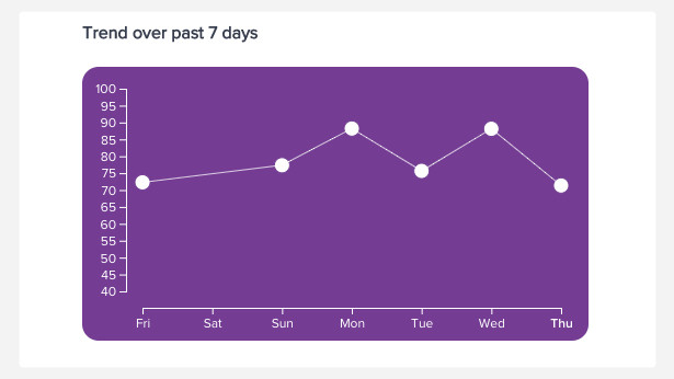 Fitbit Sleep Score: what it is, how it works and which features may come soon